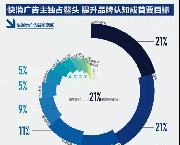 數字營銷報告：7成廣告主增加數字營銷預算